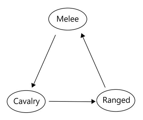 Total War: WARHAMMER II - 3 Unit Types